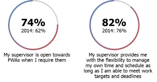 Supervisors' perceived attitudes towards FWAs